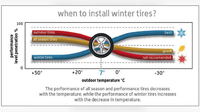 When Should You Put Winter Tires on